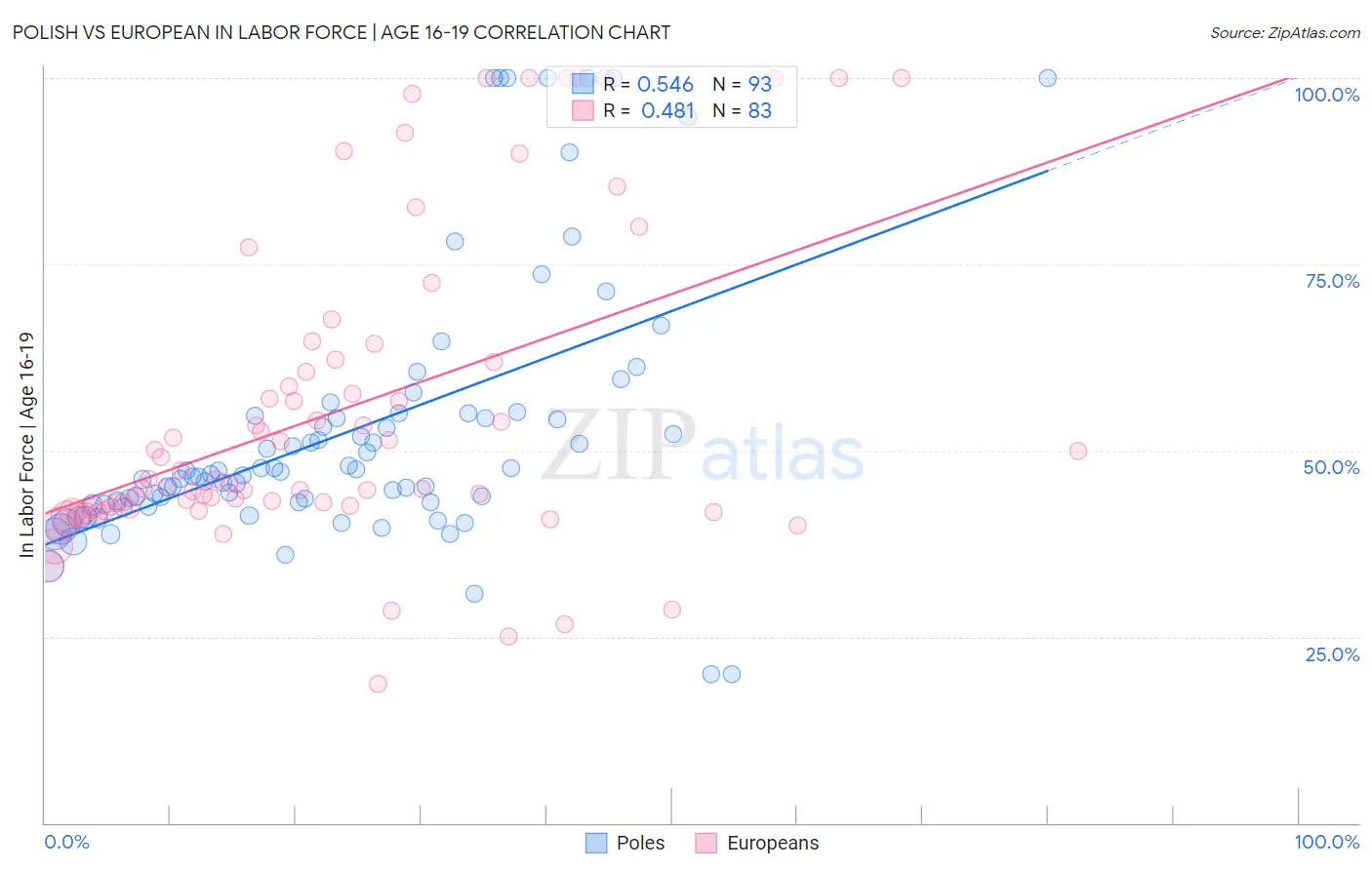 Polish vs European In Labor Force | Age 16-19