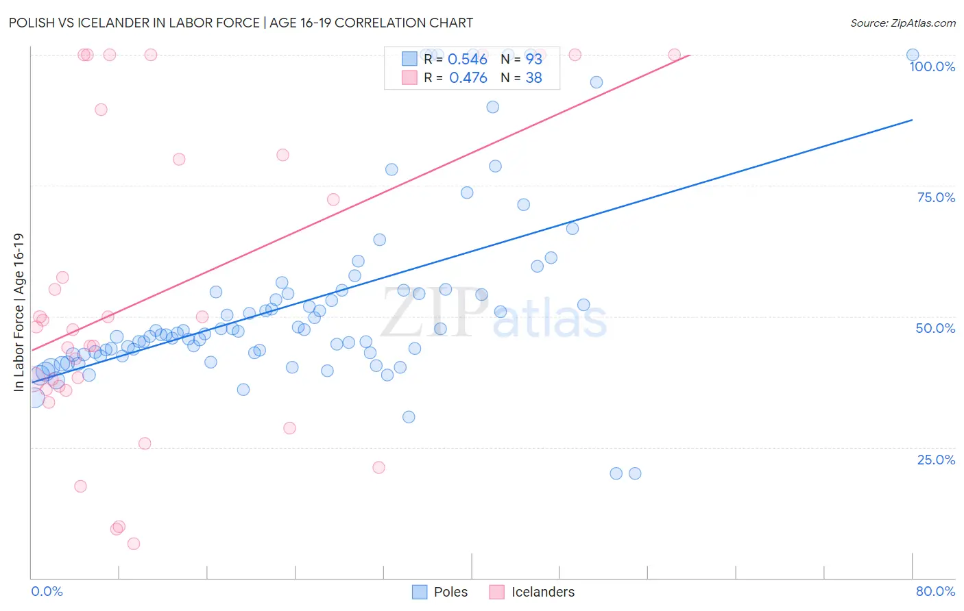 Polish vs Icelander In Labor Force | Age 16-19