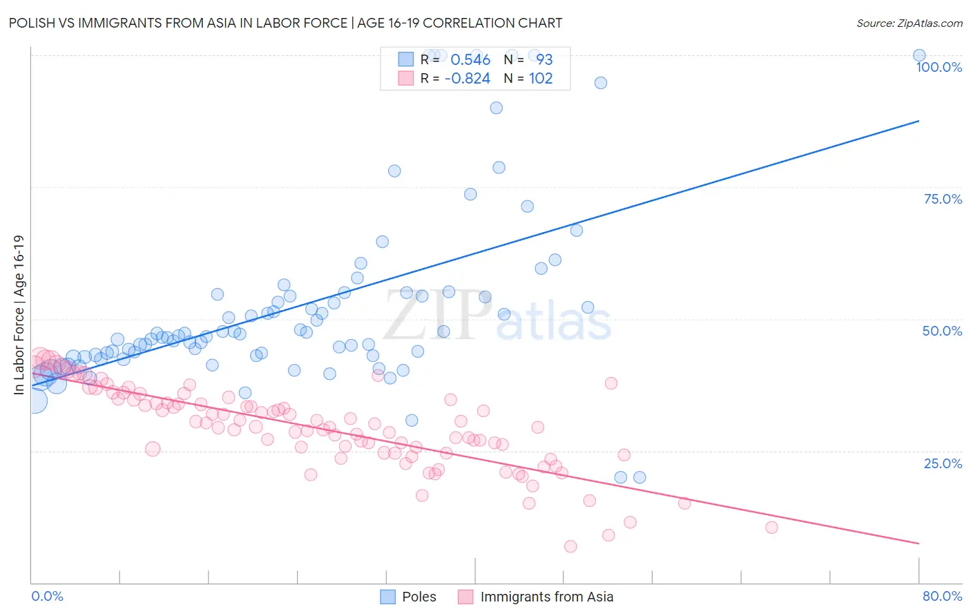 Polish vs Immigrants from Asia In Labor Force | Age 16-19