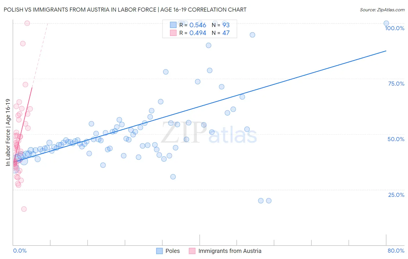 Polish vs Immigrants from Austria In Labor Force | Age 16-19