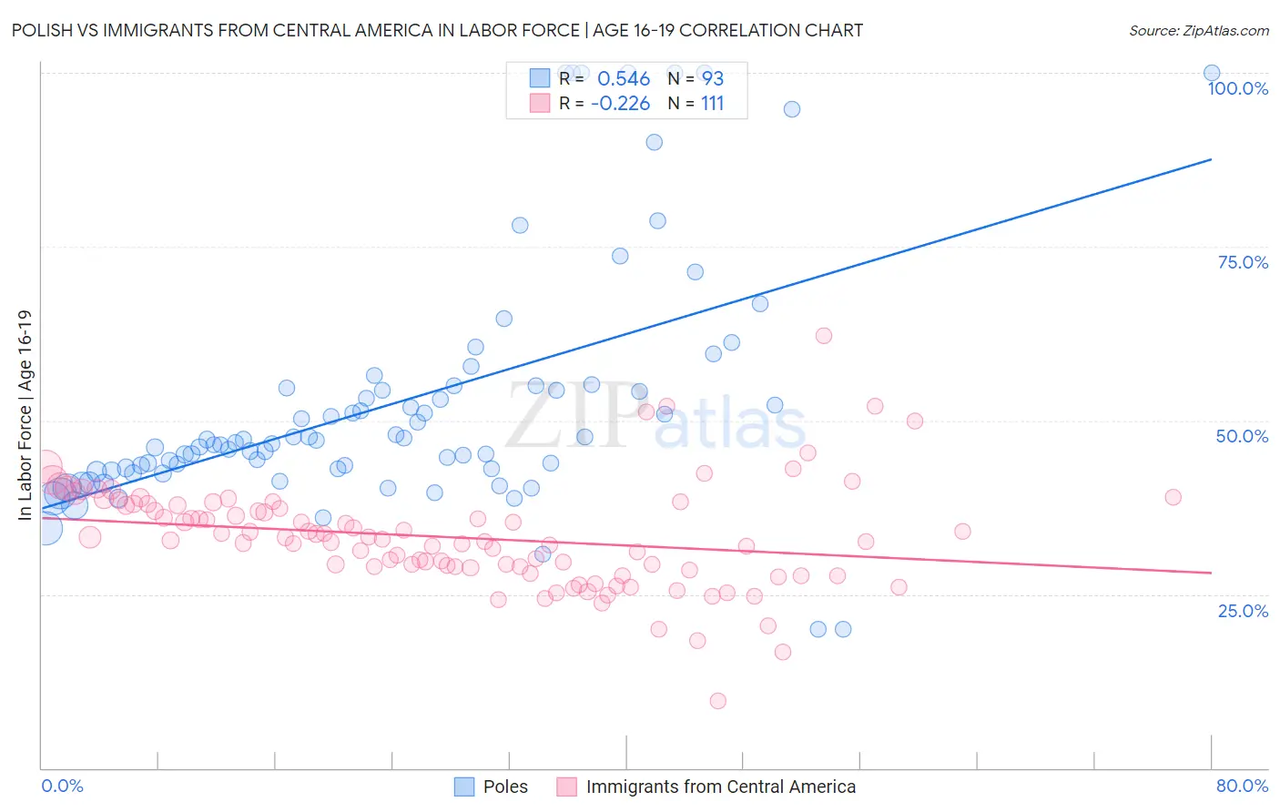 Polish vs Immigrants from Central America In Labor Force | Age 16-19