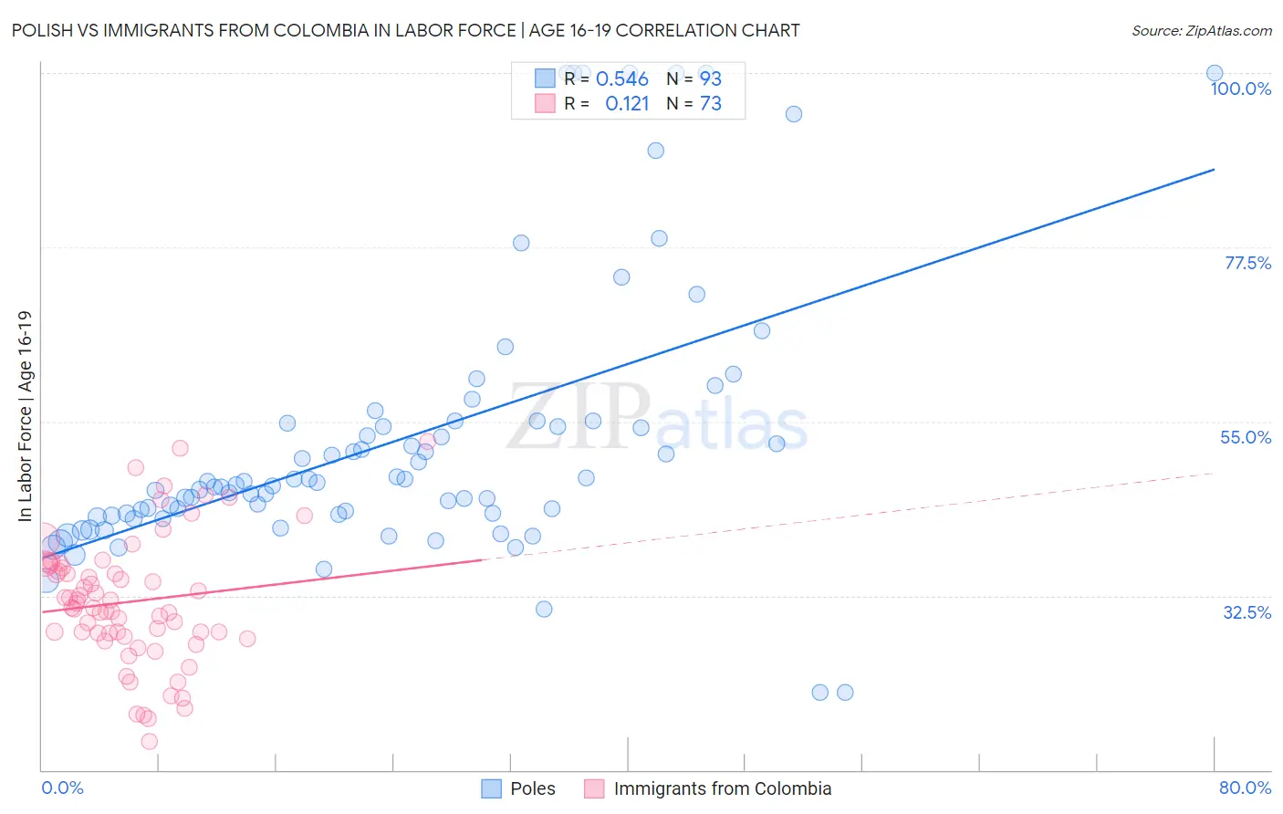 Polish vs Immigrants from Colombia In Labor Force | Age 16-19