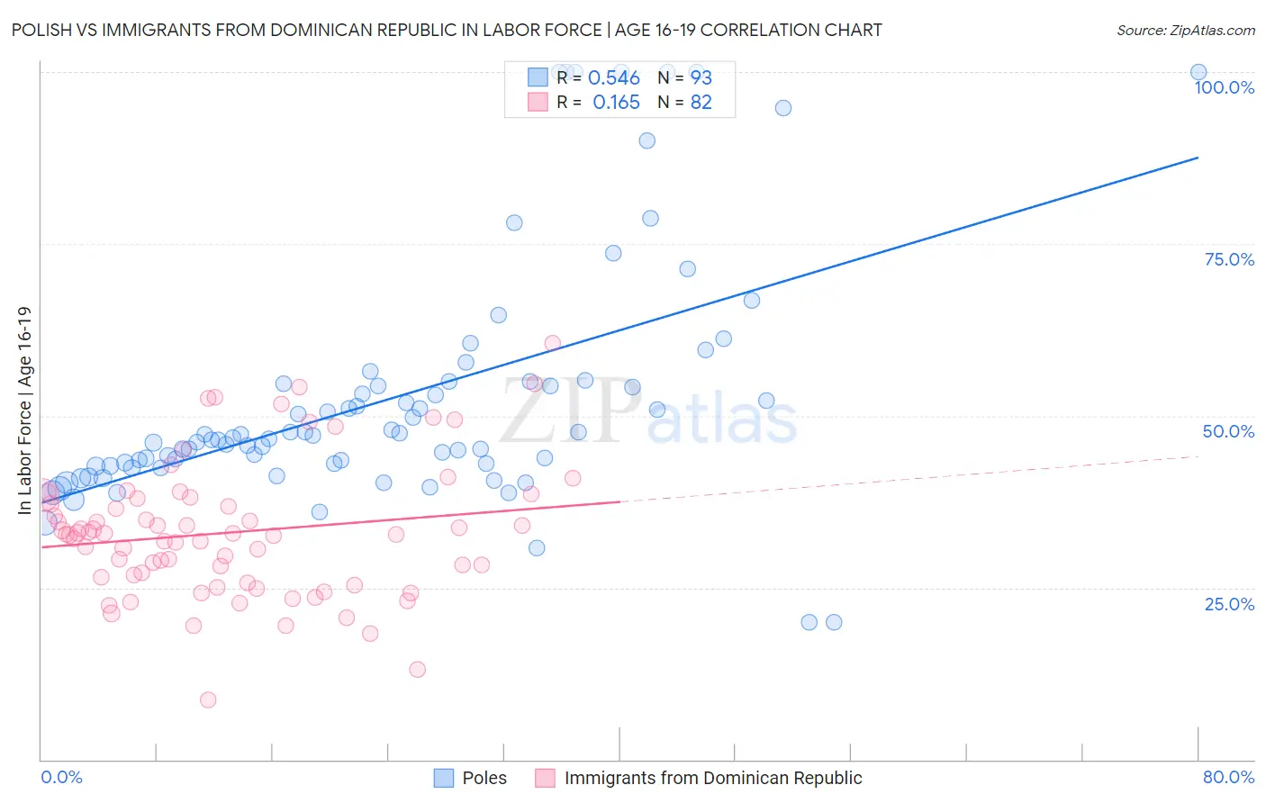 Polish vs Immigrants from Dominican Republic In Labor Force | Age 16-19