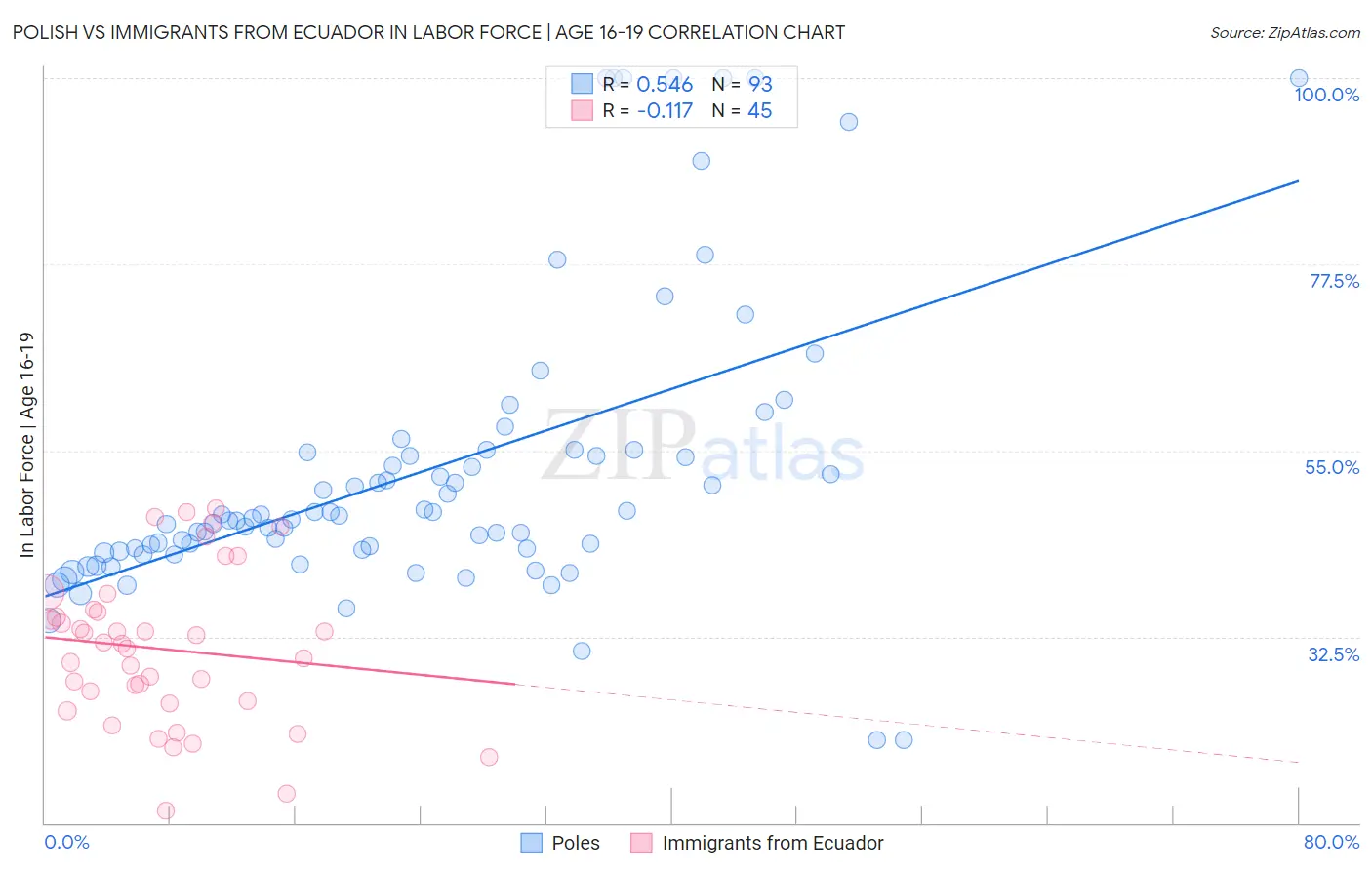 Polish vs Immigrants from Ecuador In Labor Force | Age 16-19