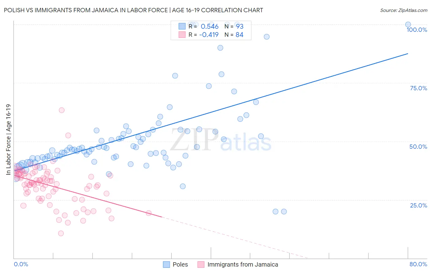 Polish vs Immigrants from Jamaica In Labor Force | Age 16-19