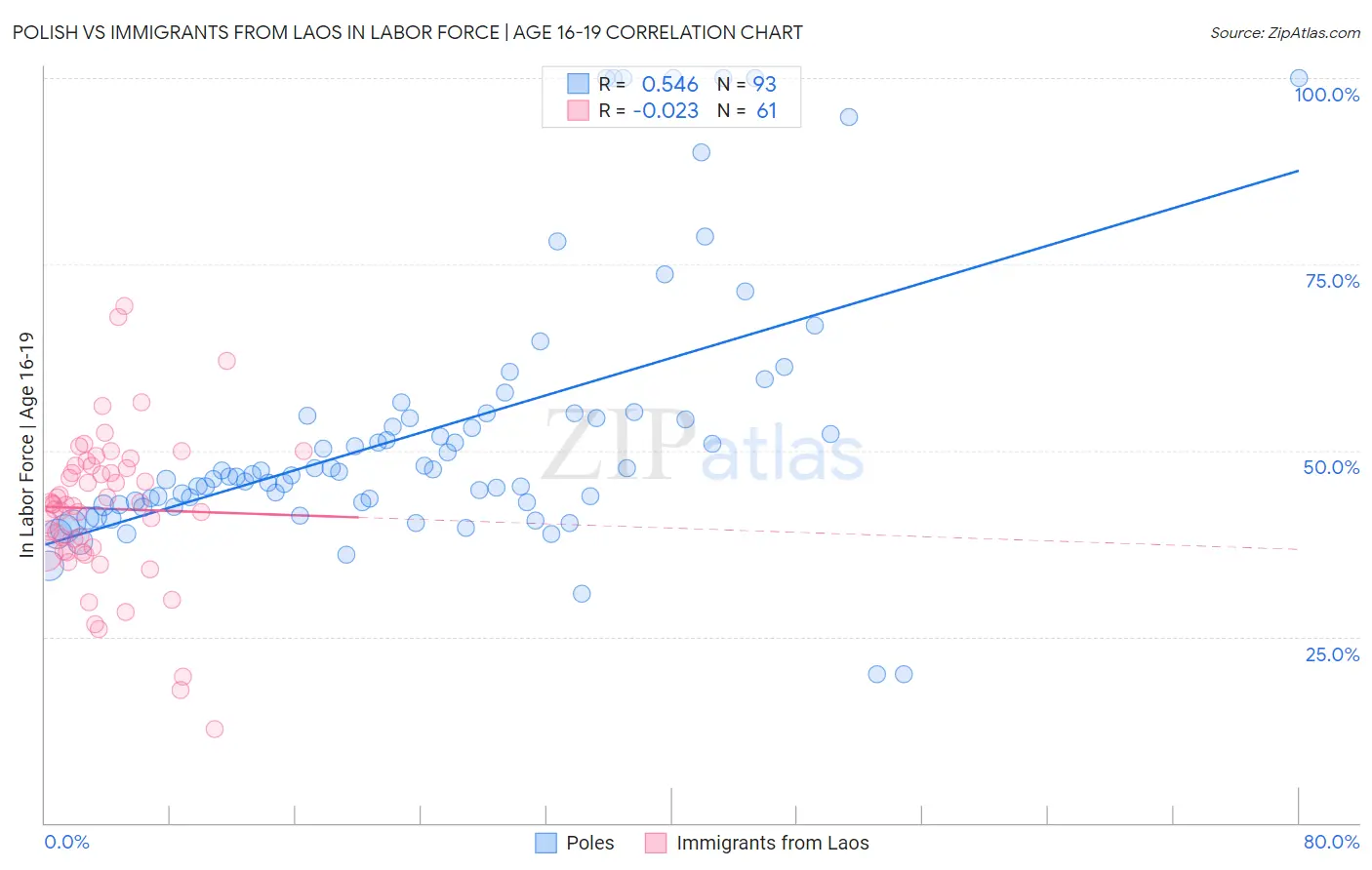 Polish vs Immigrants from Laos In Labor Force | Age 16-19