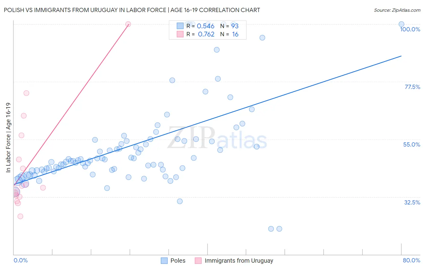 Polish vs Immigrants from Uruguay In Labor Force | Age 16-19