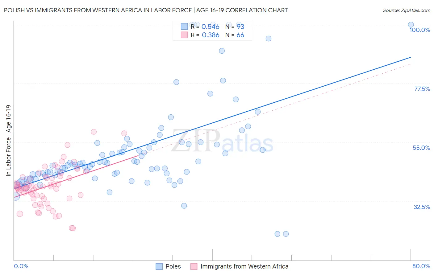 Polish vs Immigrants from Western Africa In Labor Force | Age 16-19