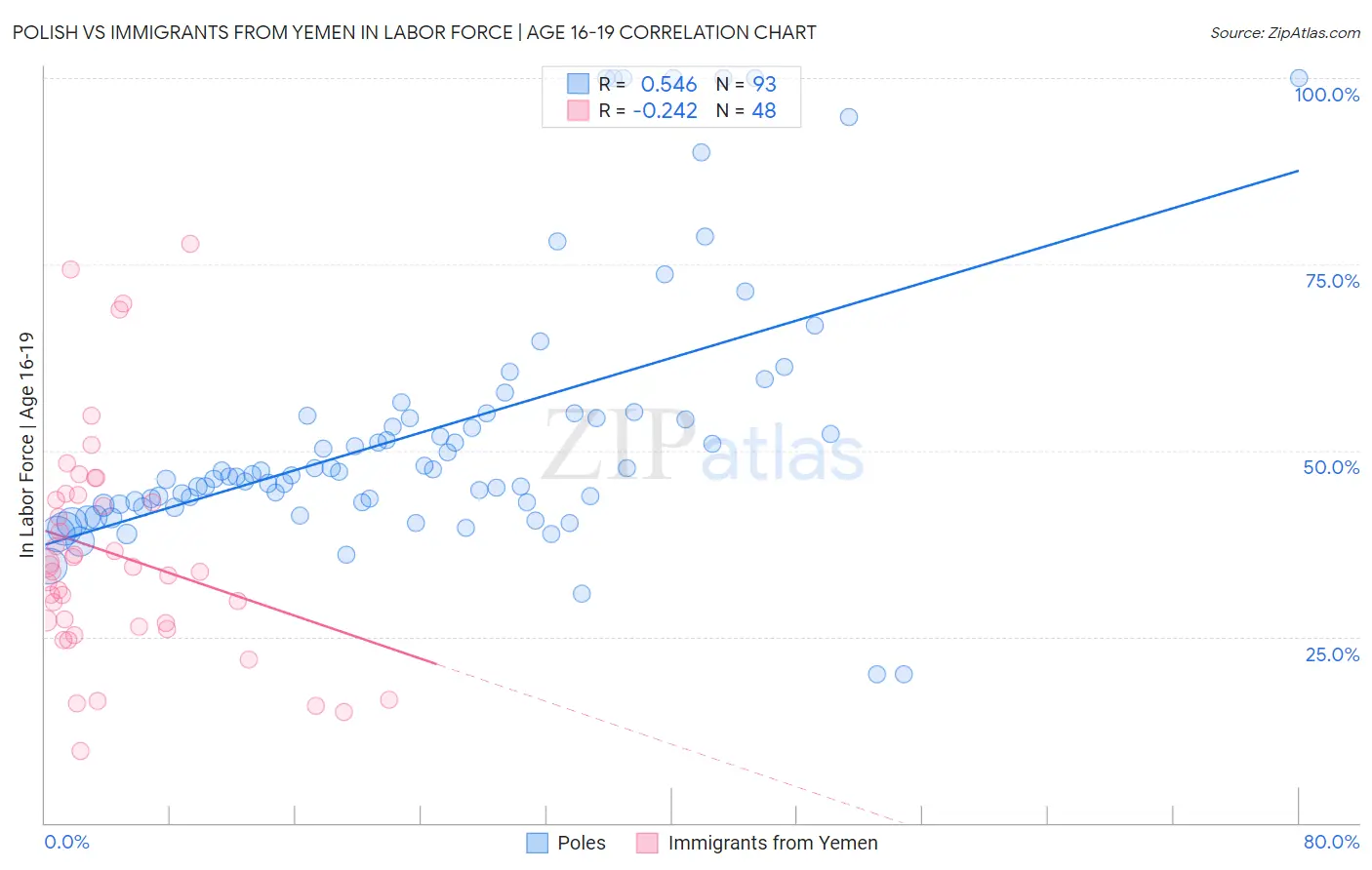 Polish vs Immigrants from Yemen In Labor Force | Age 16-19