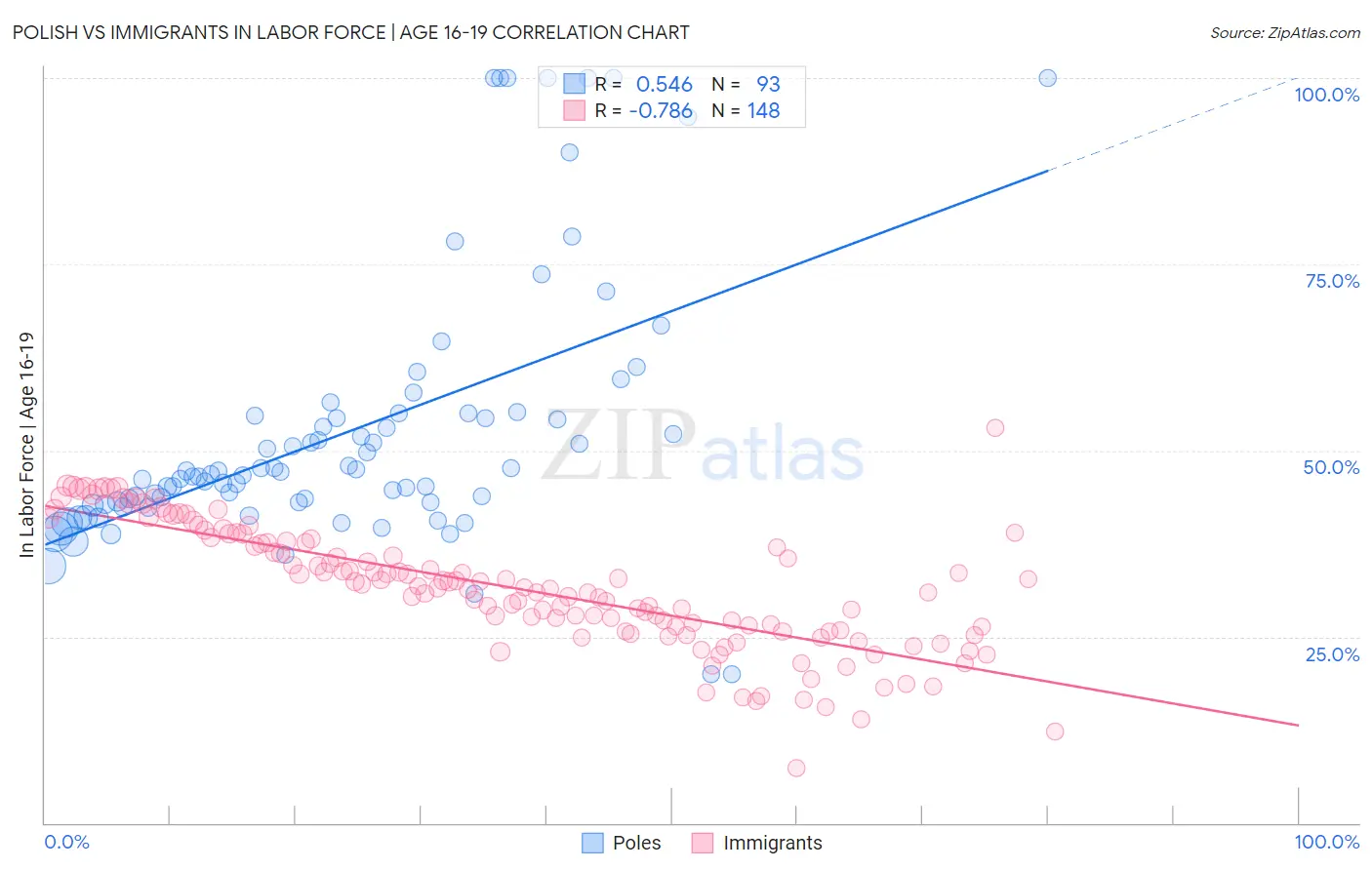 Polish vs Immigrants In Labor Force | Age 16-19