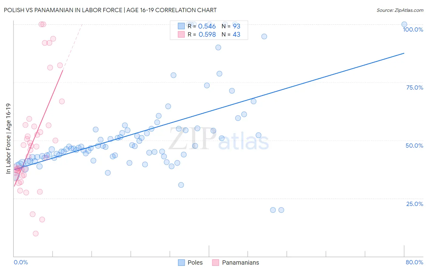 Polish vs Panamanian In Labor Force | Age 16-19