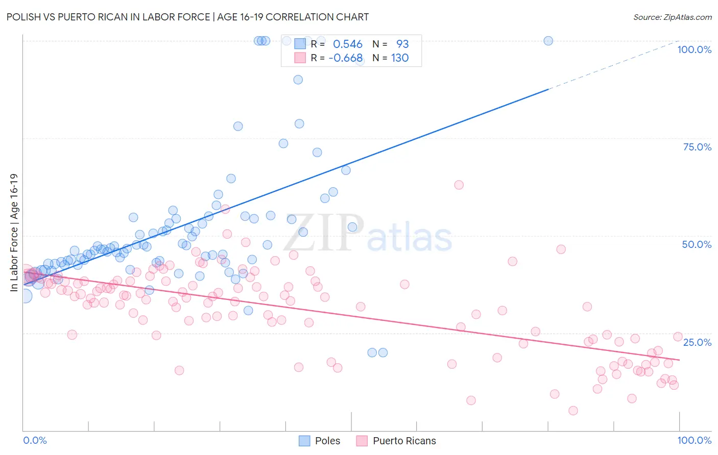 Polish vs Puerto Rican In Labor Force | Age 16-19