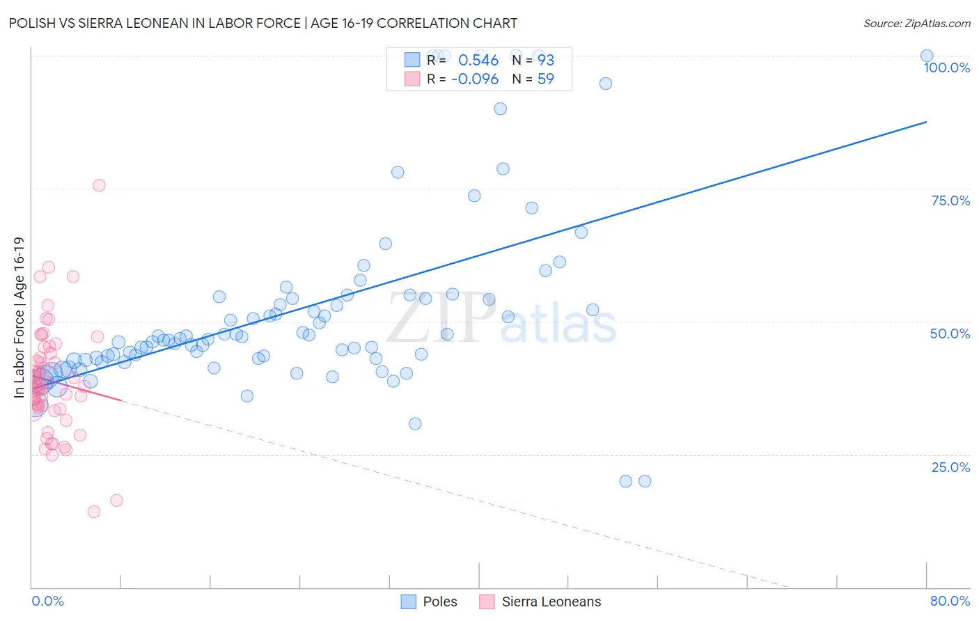 Polish vs Sierra Leonean In Labor Force | Age 16-19