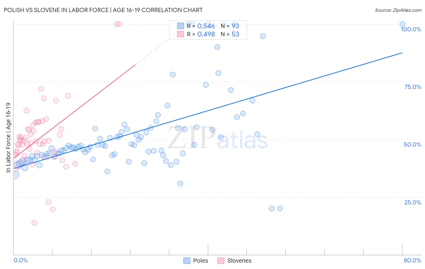 Polish vs Slovene In Labor Force | Age 16-19