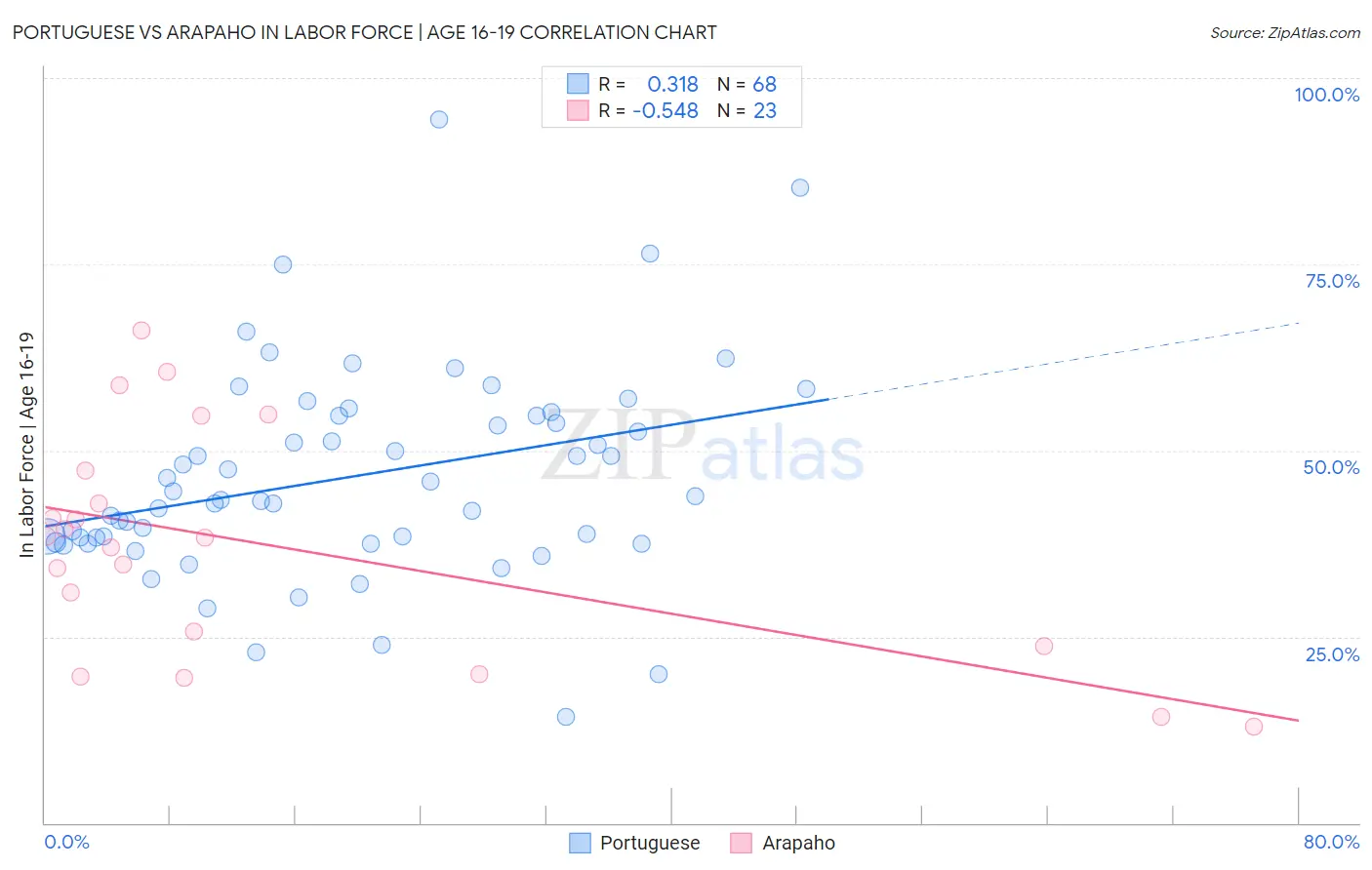 Portuguese vs Arapaho In Labor Force | Age 16-19