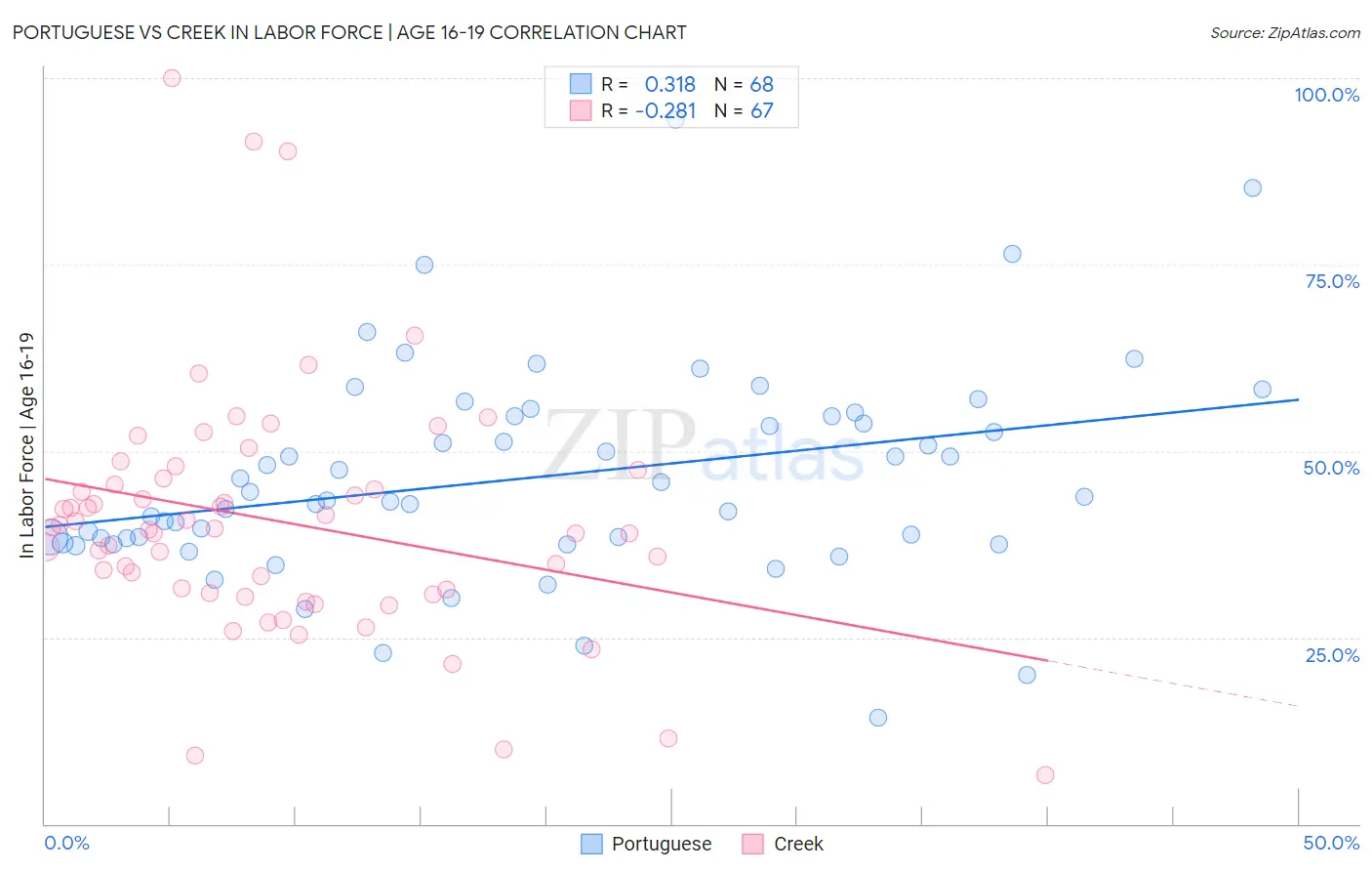 Portuguese vs Creek In Labor Force | Age 16-19