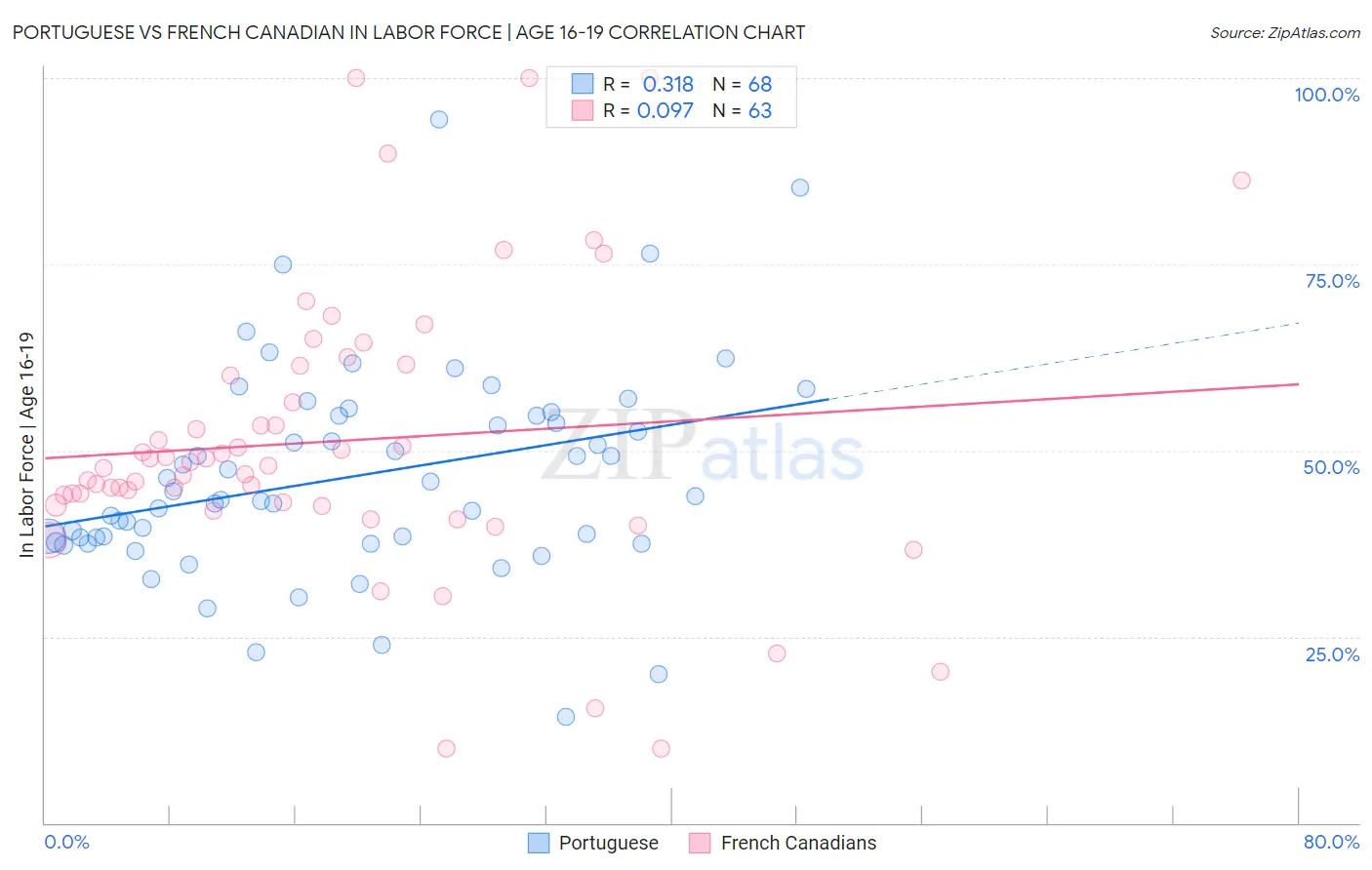 Portuguese vs French Canadian In Labor Force | Age 16-19