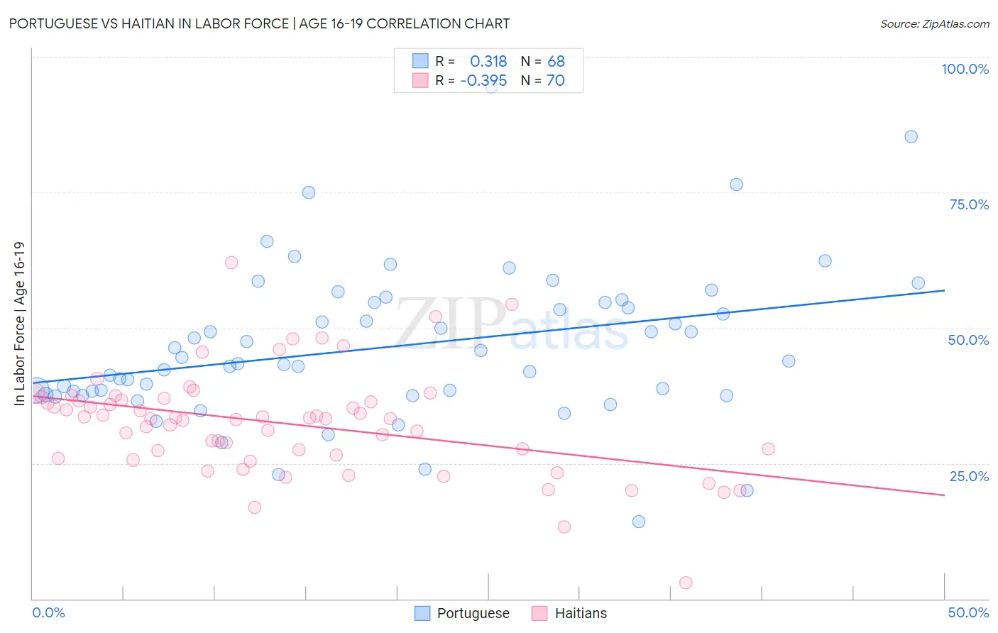 Portuguese vs Haitian In Labor Force | Age 16-19