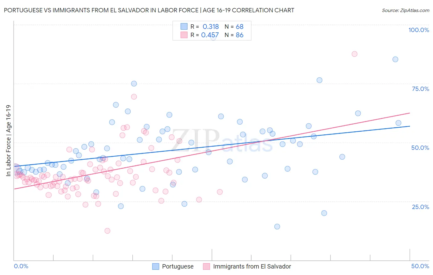 Portuguese vs Immigrants from El Salvador In Labor Force | Age 16-19