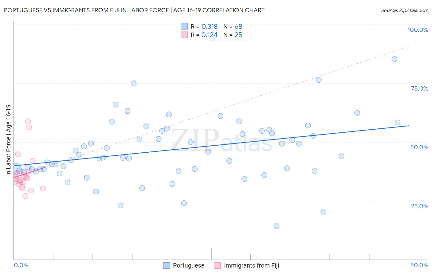 Portuguese vs Immigrants from Fiji In Labor Force | Age 16-19