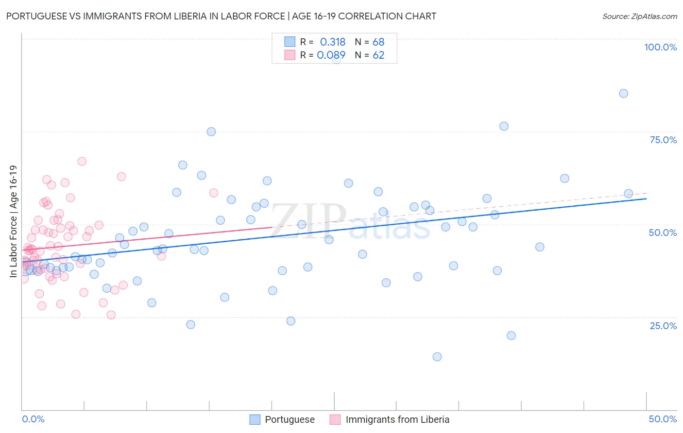 Portuguese vs Immigrants from Liberia In Labor Force | Age 16-19