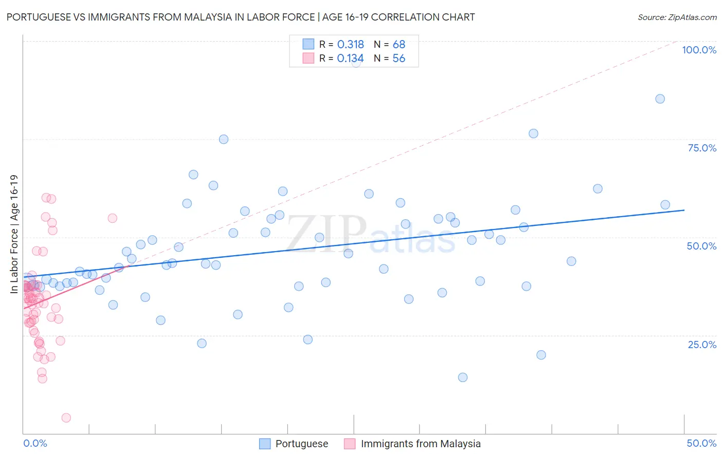 Portuguese vs Immigrants from Malaysia In Labor Force | Age 16-19