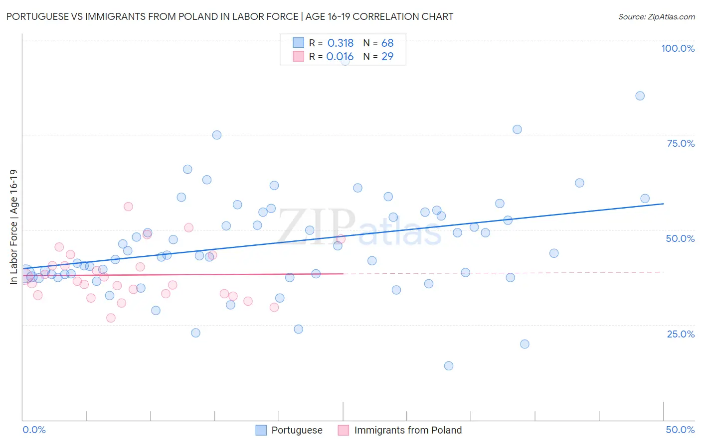 Portuguese vs Immigrants from Poland In Labor Force | Age 16-19