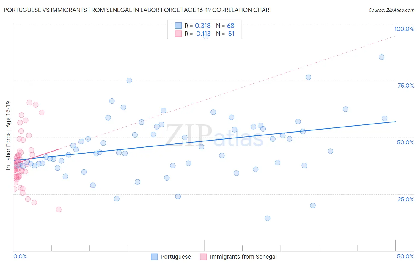 Portuguese vs Immigrants from Senegal In Labor Force | Age 16-19