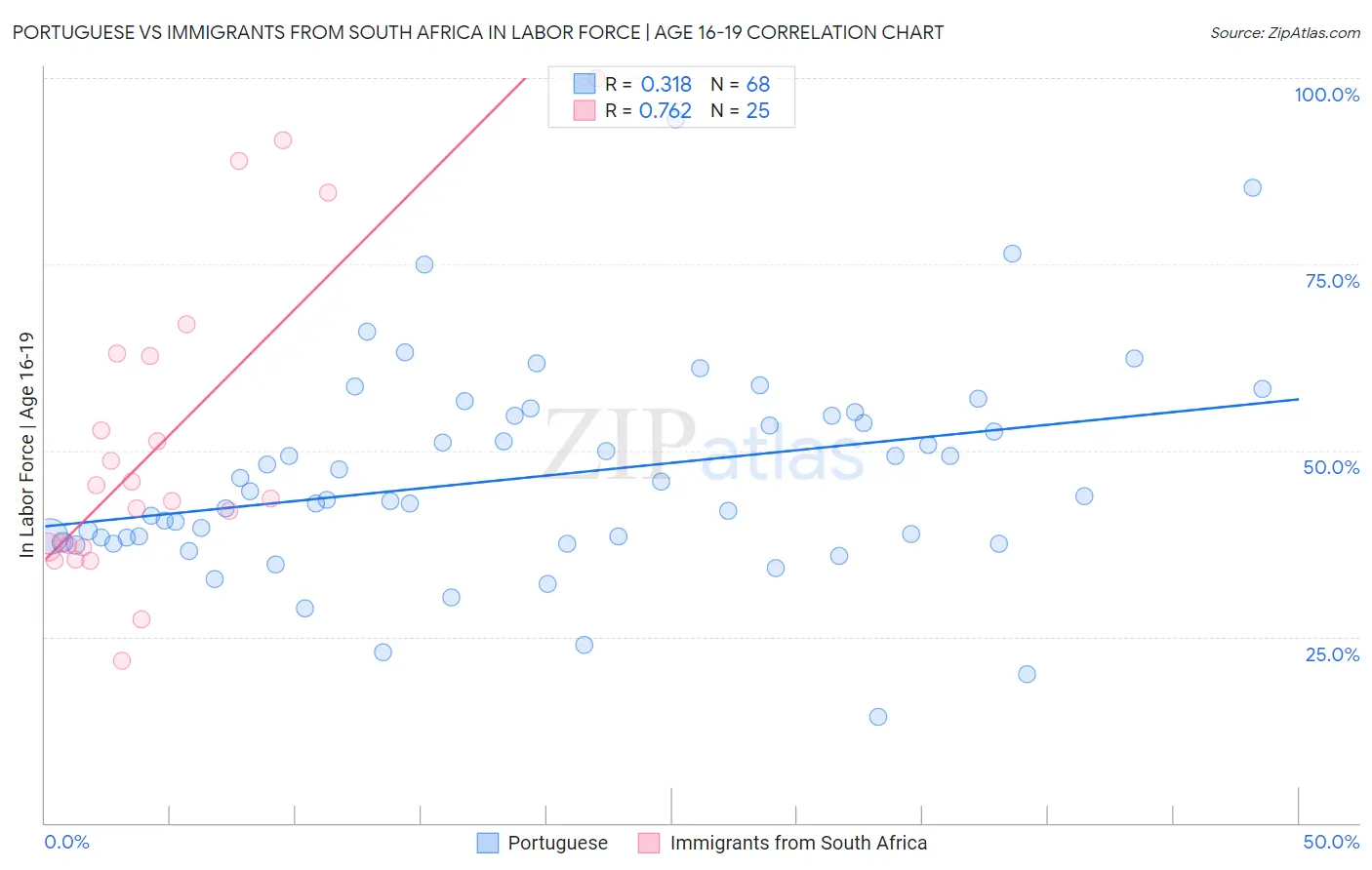 Portuguese vs Immigrants from South Africa In Labor Force | Age 16-19