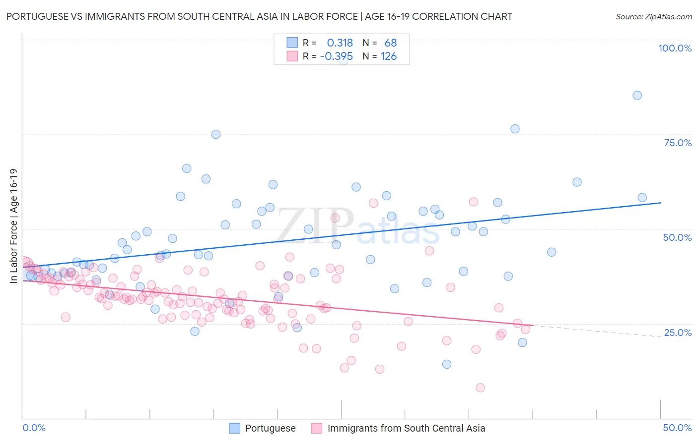 Portuguese vs Immigrants from South Central Asia In Labor Force | Age 16-19