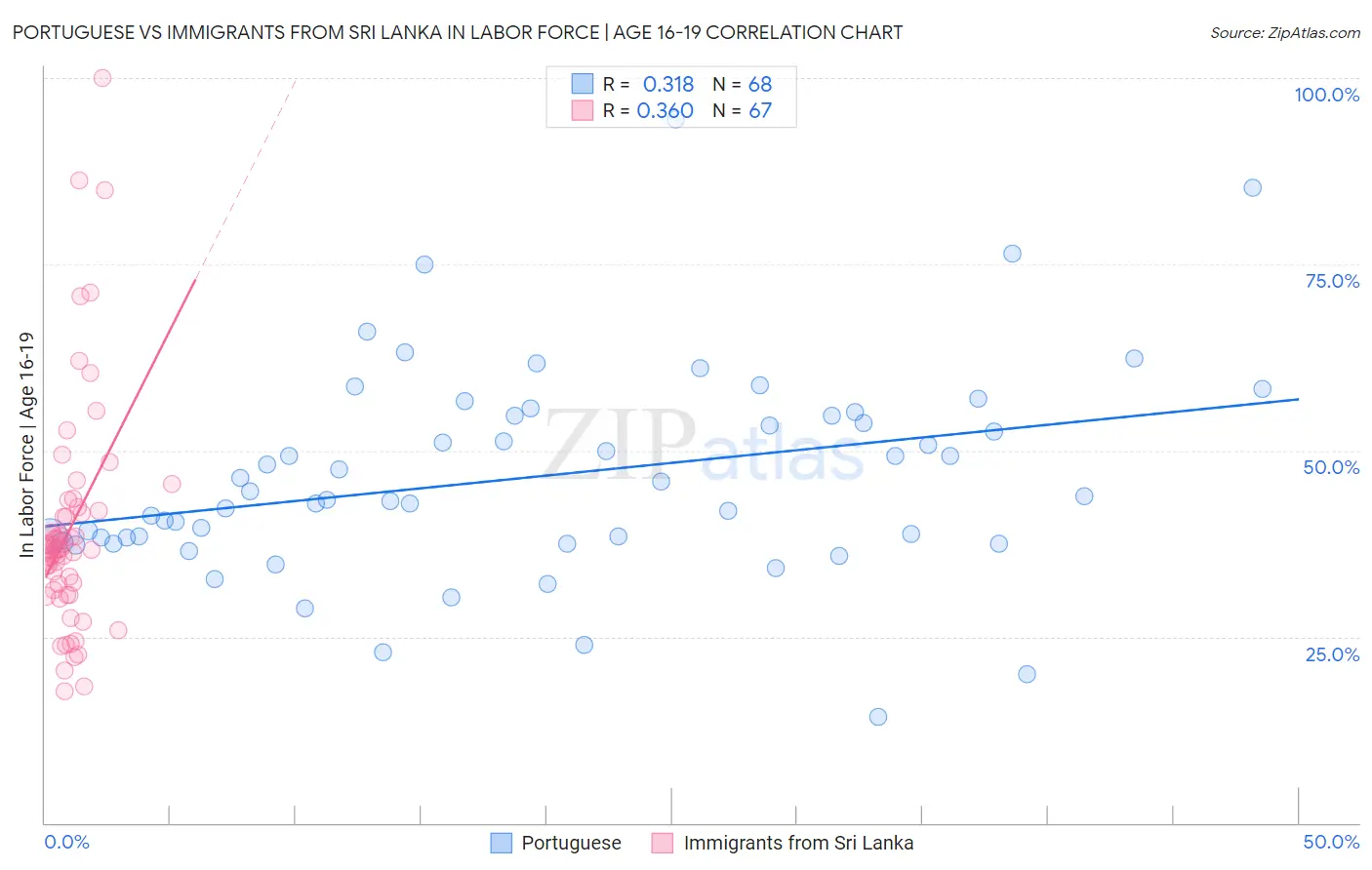 Portuguese vs Immigrants from Sri Lanka In Labor Force | Age 16-19