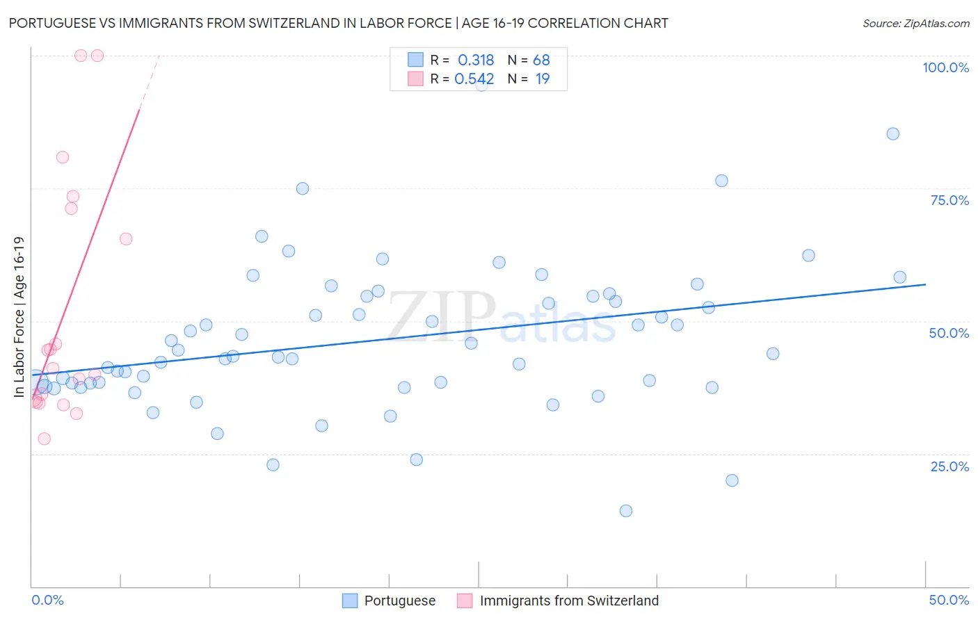 Portuguese vs Immigrants from Switzerland In Labor Force | Age 16-19