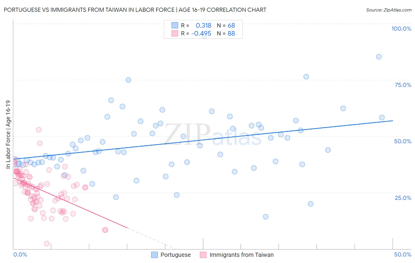 Portuguese vs Immigrants from Taiwan In Labor Force | Age 16-19