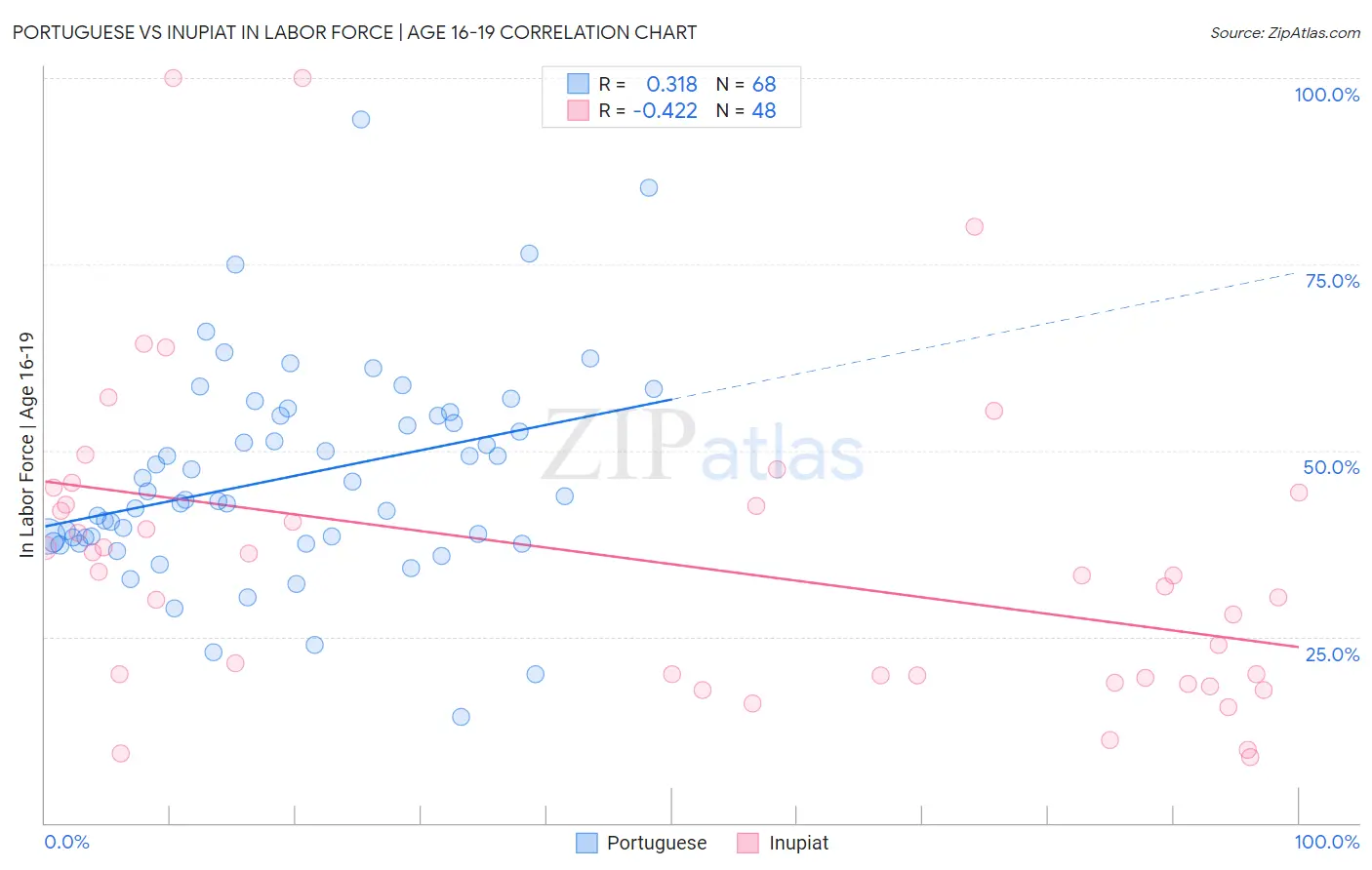 Portuguese vs Inupiat In Labor Force | Age 16-19