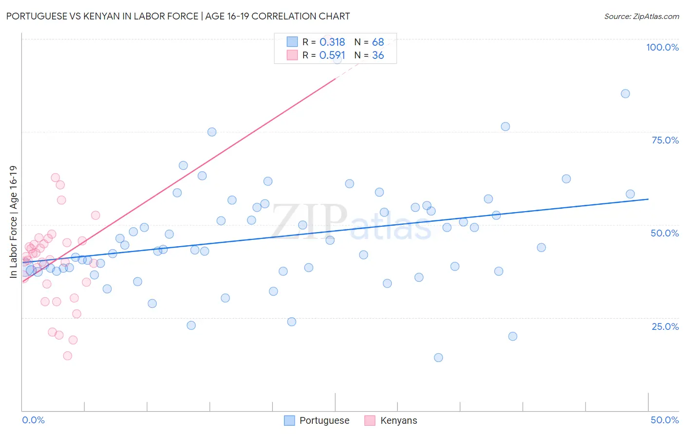 Portuguese vs Kenyan In Labor Force | Age 16-19