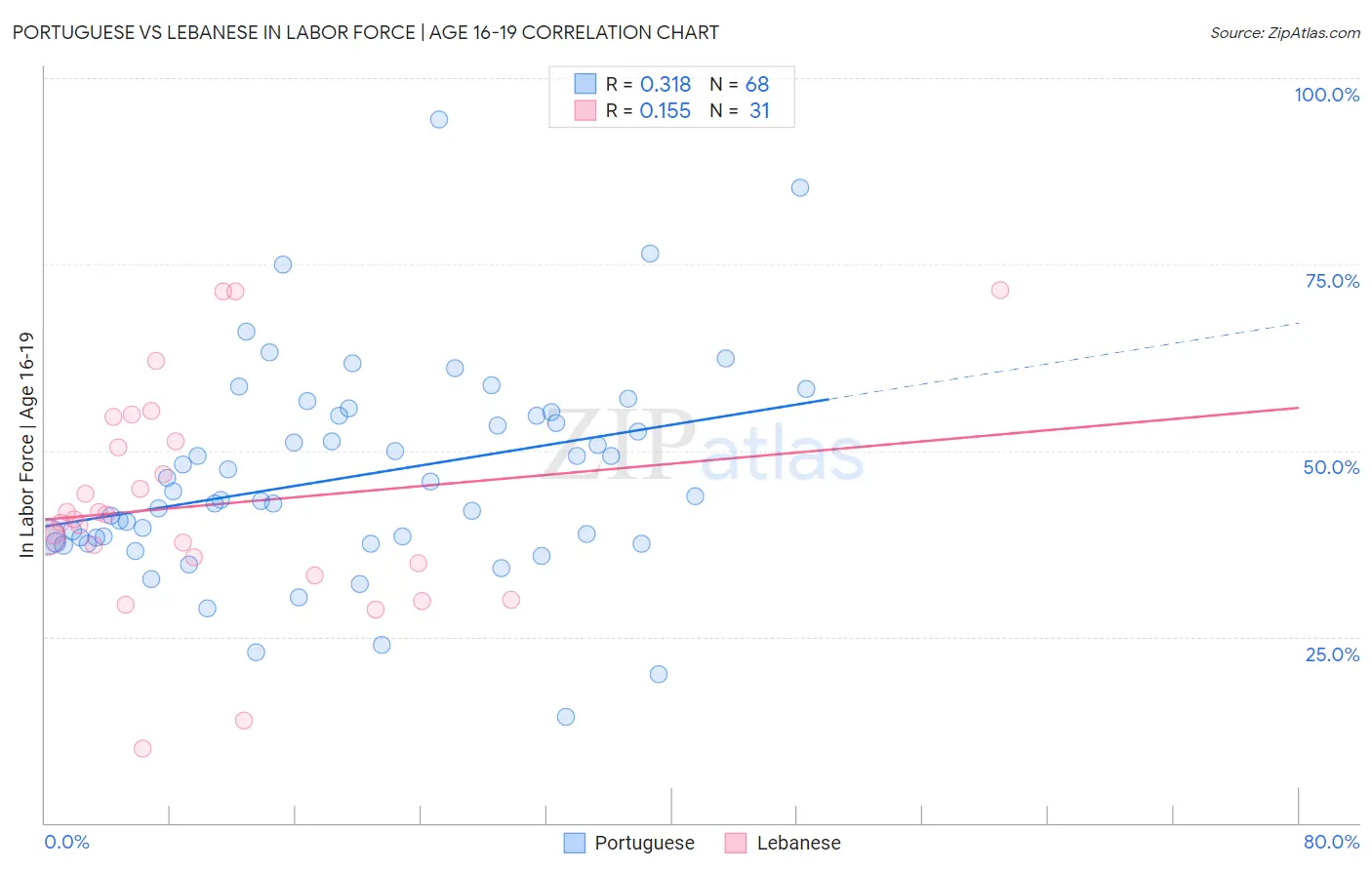 Portuguese vs Lebanese In Labor Force | Age 16-19