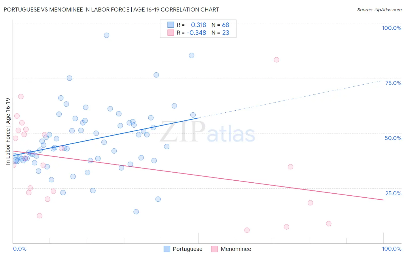 Portuguese vs Menominee In Labor Force | Age 16-19