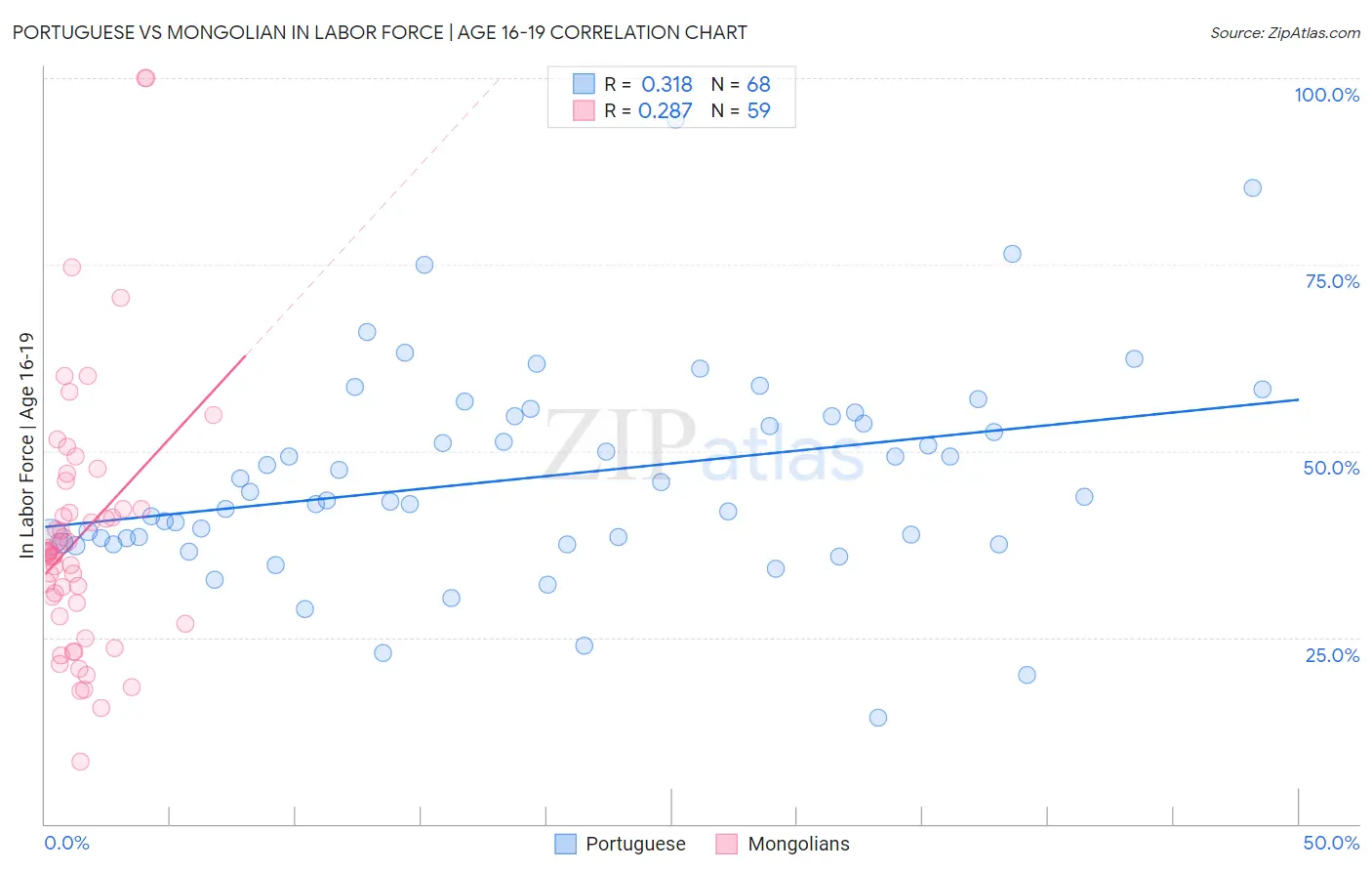 Portuguese vs Mongolian In Labor Force | Age 16-19