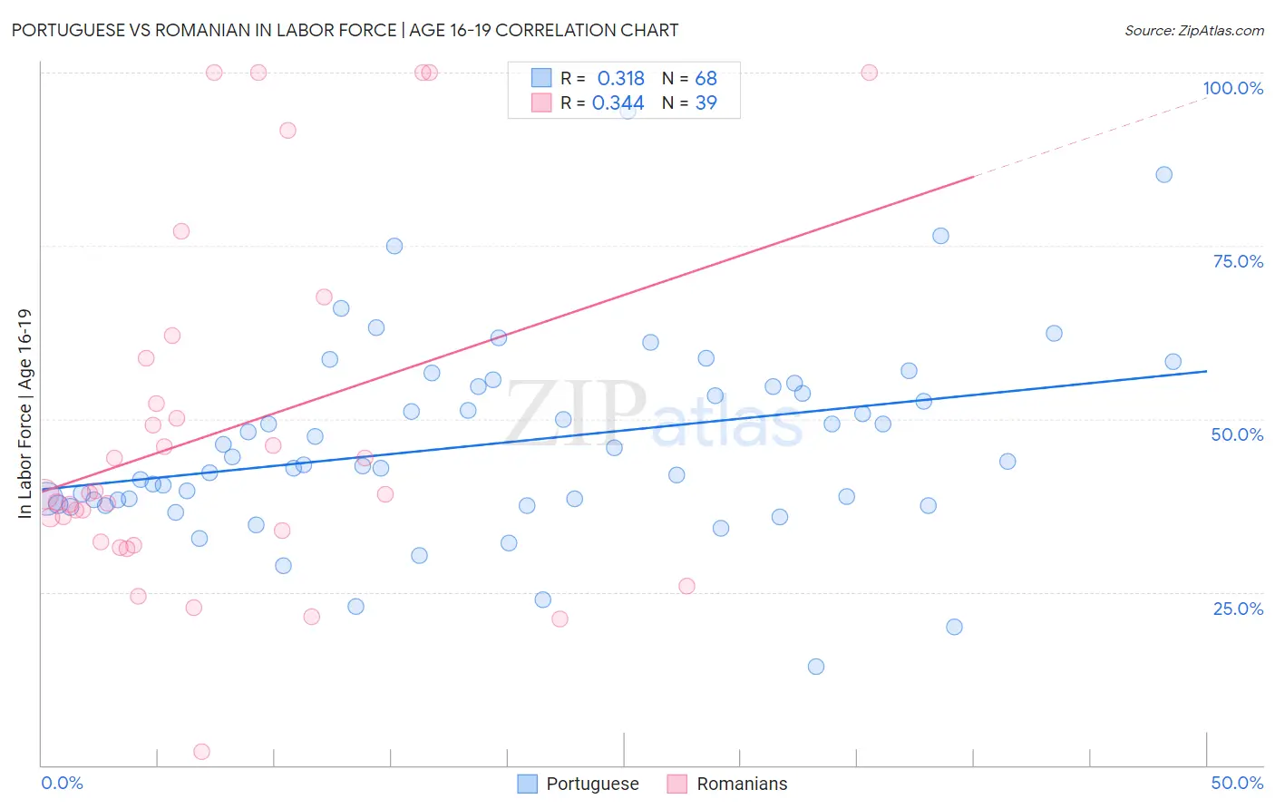 Portuguese vs Romanian In Labor Force | Age 16-19