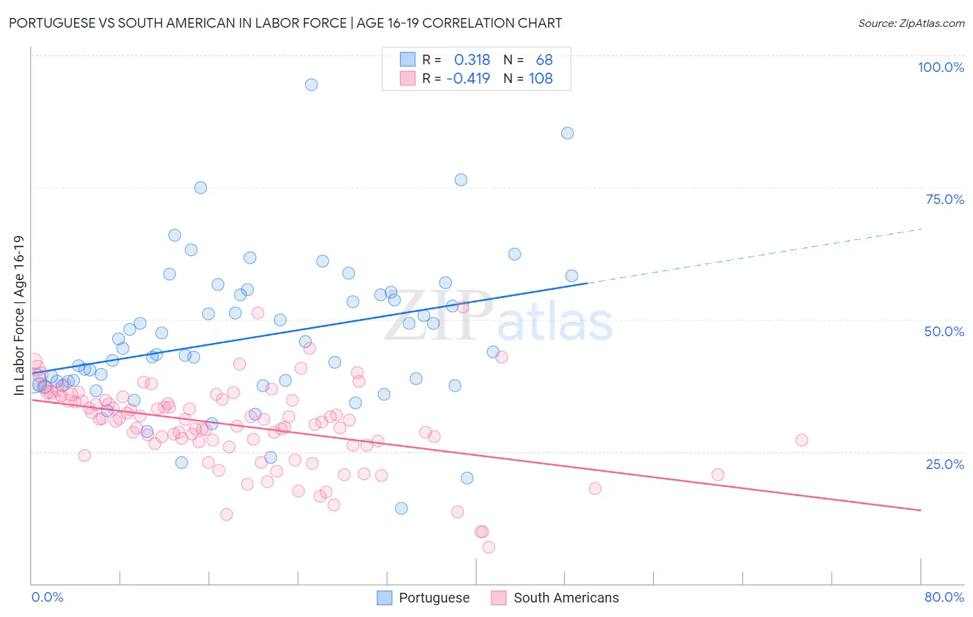 Portuguese vs South American In Labor Force | Age 16-19