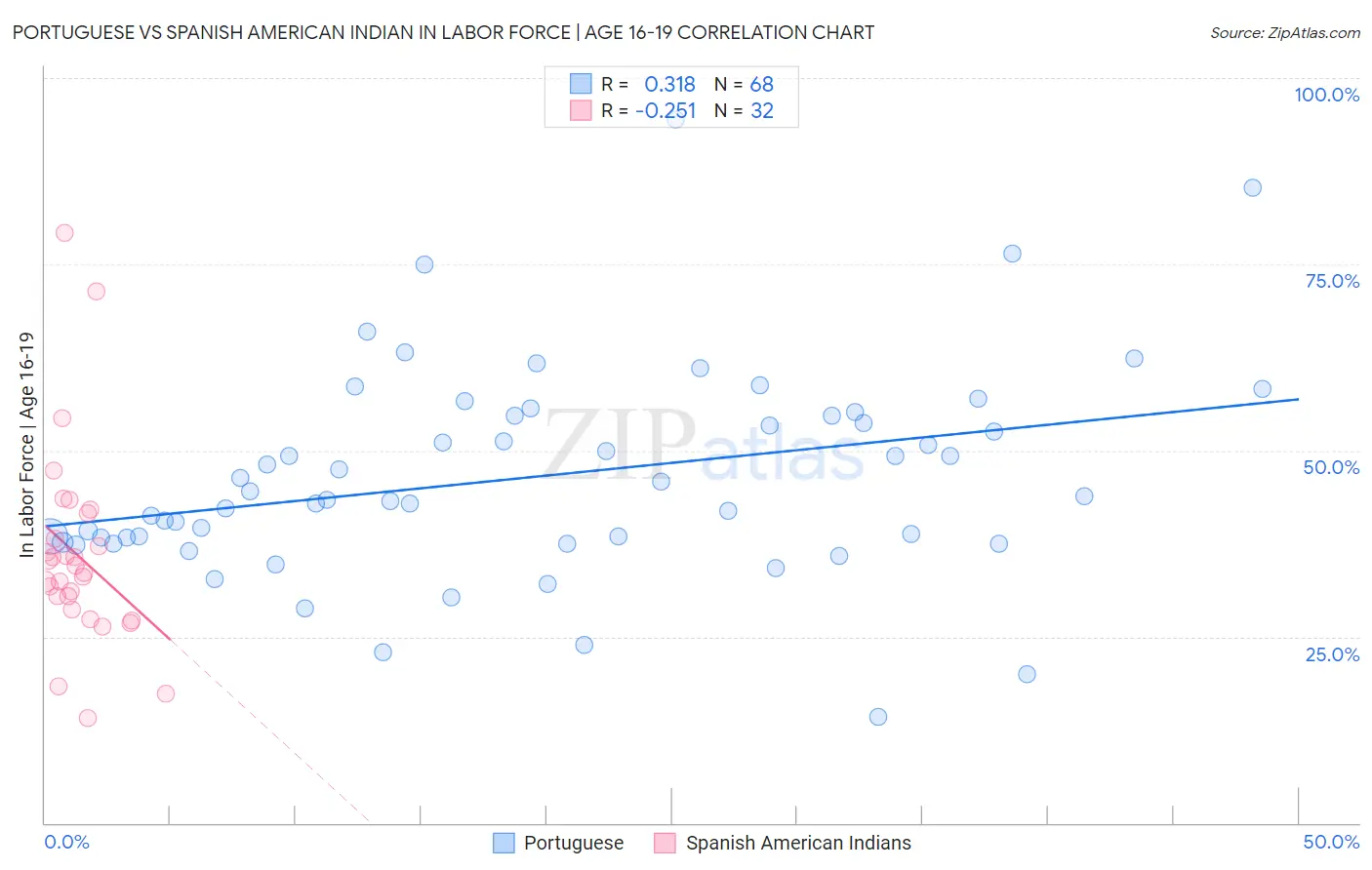 Portuguese vs Spanish American Indian In Labor Force | Age 16-19