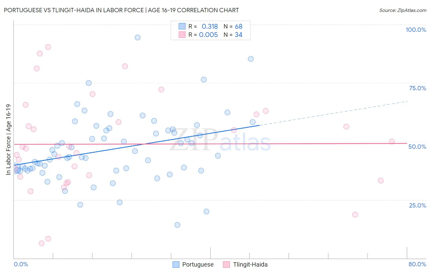 Portuguese vs Tlingit-Haida In Labor Force | Age 16-19