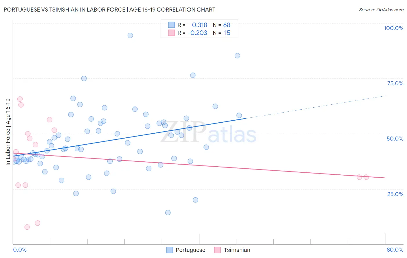 Portuguese vs Tsimshian In Labor Force | Age 16-19