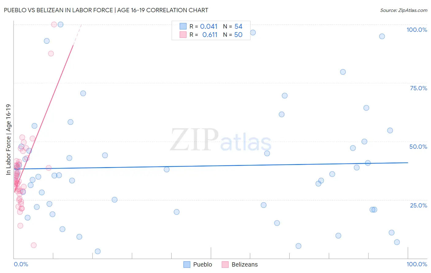 Pueblo vs Belizean In Labor Force | Age 16-19