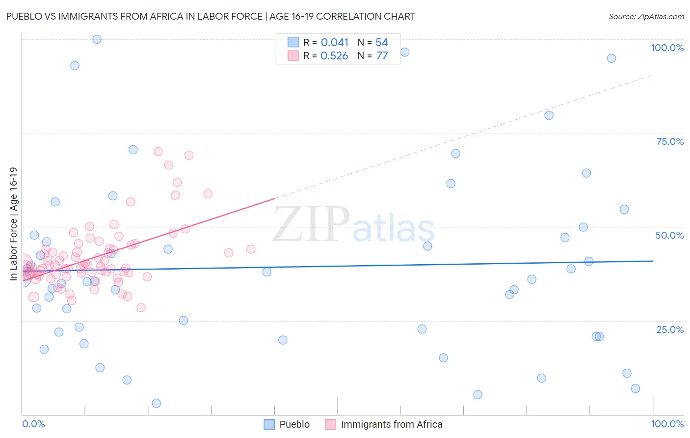 Pueblo vs Immigrants from Africa In Labor Force | Age 16-19