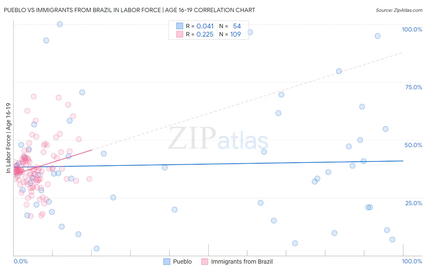 Pueblo vs Immigrants from Brazil In Labor Force | Age 16-19