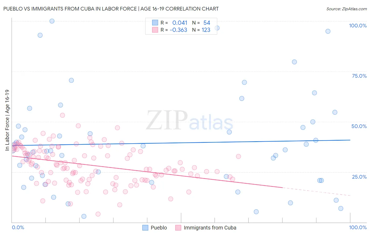 Pueblo vs Immigrants from Cuba In Labor Force | Age 16-19