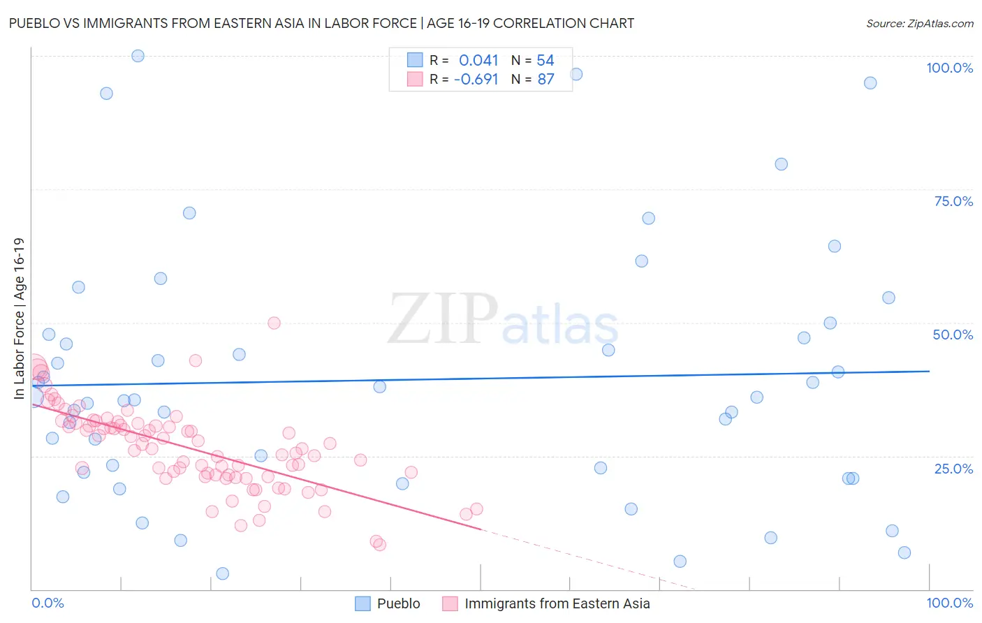 Pueblo vs Immigrants from Eastern Asia In Labor Force | Age 16-19