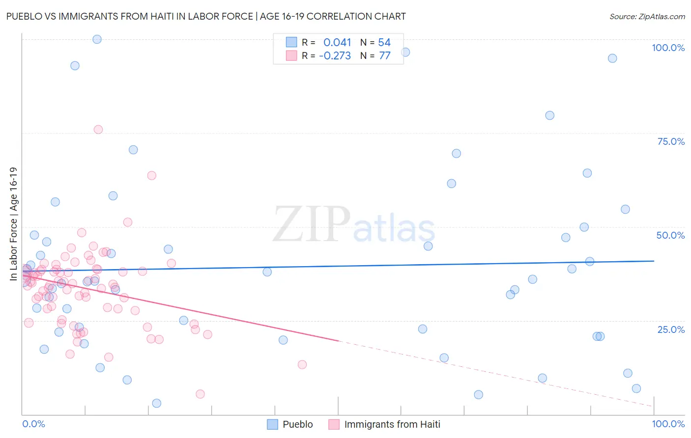 Pueblo vs Immigrants from Haiti In Labor Force | Age 16-19