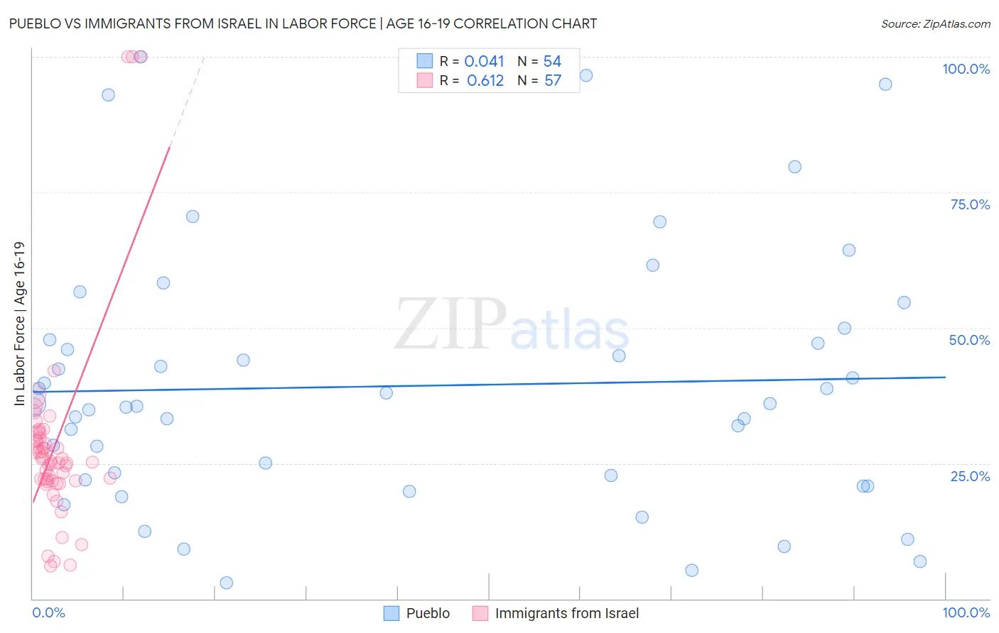 Pueblo vs Immigrants from Israel In Labor Force | Age 16-19